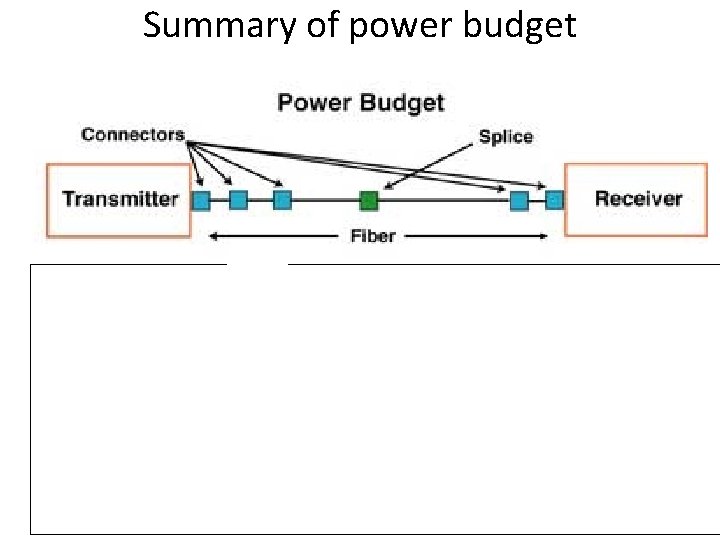 Summary of power budget 