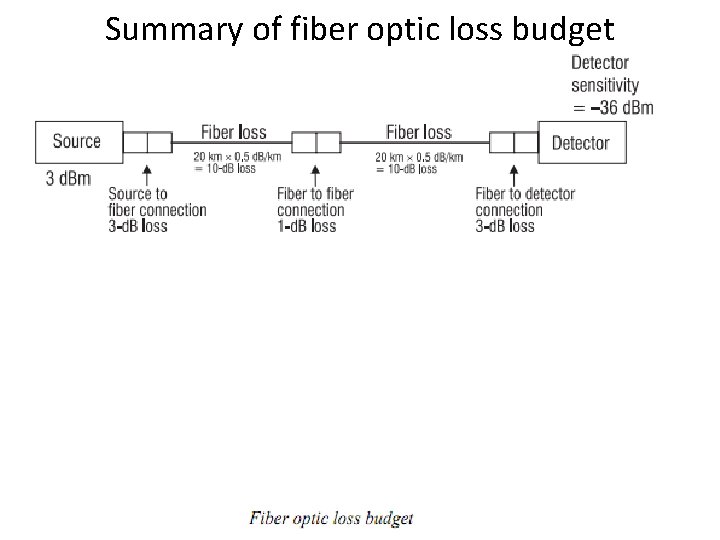 Summary of fiber optic loss budget 
