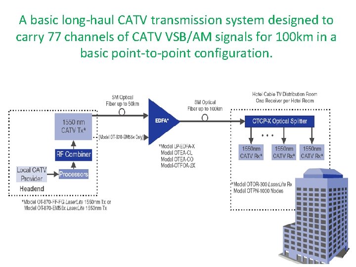 A basic long-haul CATV transmission system designed to carry 77 channels of CATV VSB/AM
