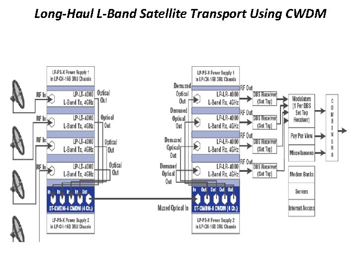 Long-Haul L-Band Satellite Transport Using CWDM 