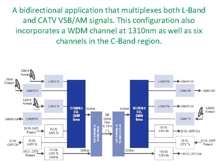 A bidirectional application that multiplexes both L-Band CATV VSB/AM signals. This configuration also incorporates