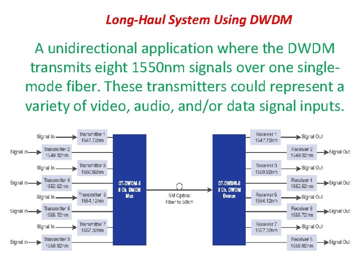 Long-Haul System Using DWDM A unidirectional application where the DWDM transmits eight 1550 nm