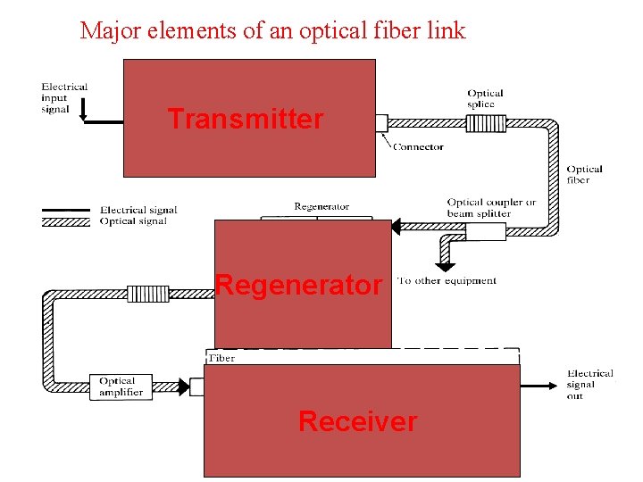 Major elements of an optical fiber link Transmitter Regenerator Receiver 
