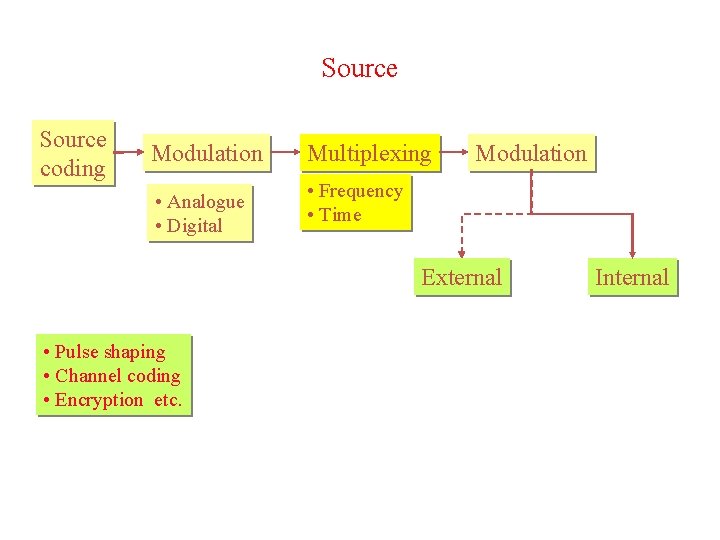 Source coding Modulation • Analogue • Digital Multiplexing Modulation • Frequency • Time External