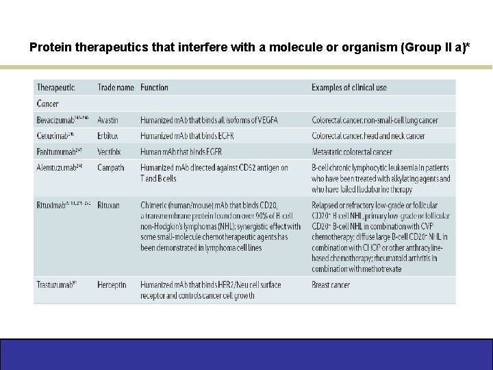 Protein therapeutics that interfere with a molecule or organism (Group II a)* 