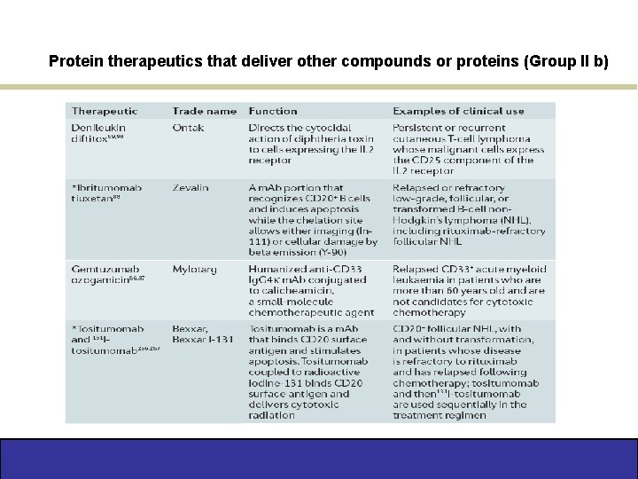 Protein therapeutics that deliver other compounds or proteins (Group II b) 