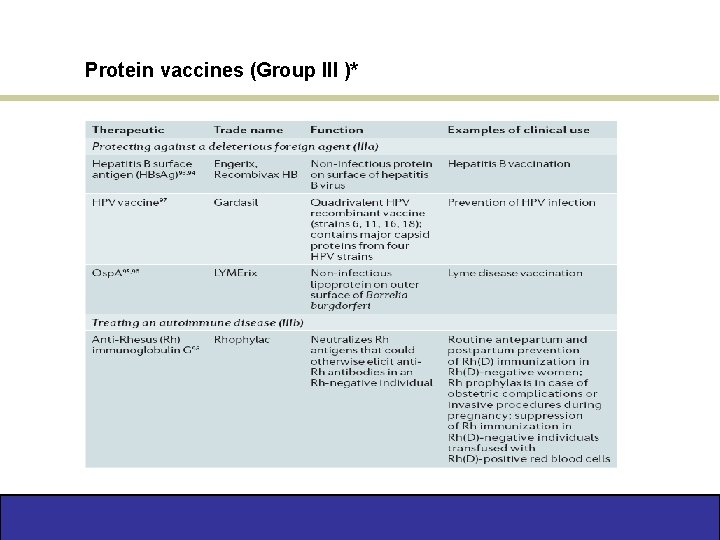 Protein vaccines (Group III )* 