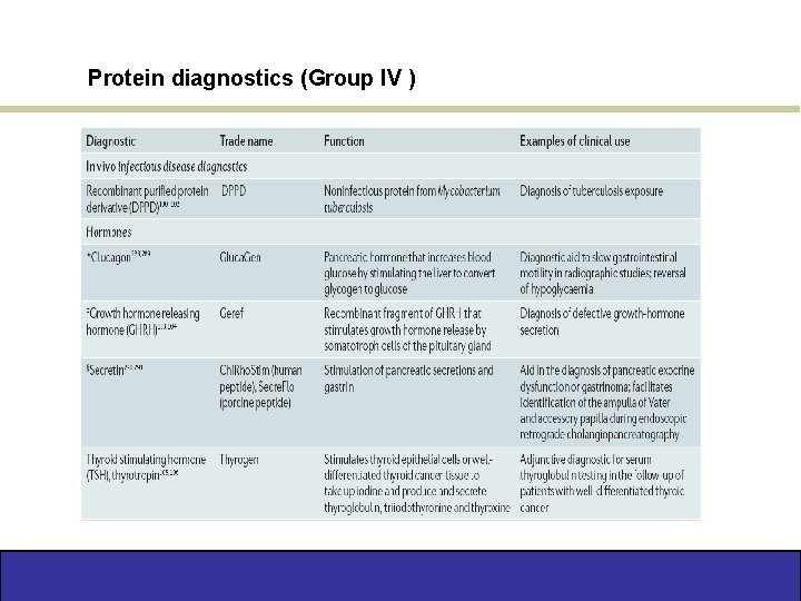 Protein diagnostics (Group IV ) 