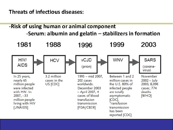 Threats of infectious diseases: -Risk of using human or animal component -Serum: albumin and