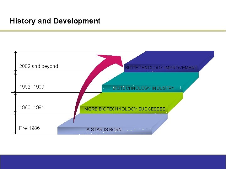 History and Development 2002 and beyond 1992– 1999 1986– 1991 Pre-1986 BIOTECHNOLOGY IMPROVEMENT BIOTECHNOLOGY
