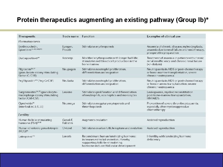 Protein therapeutics augmenting an existing pathway (Group Ib)* 