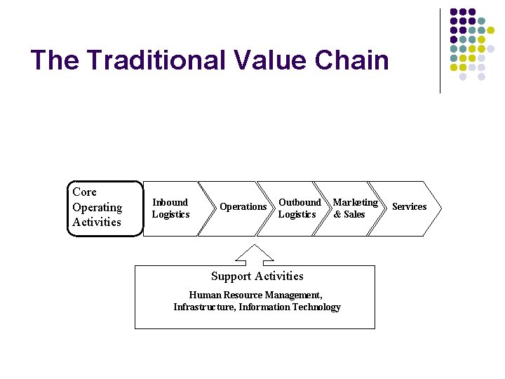 The Traditional Value Chain Core Operating Activities Inbound Logistics Operations Outbound Logistics Marketing &