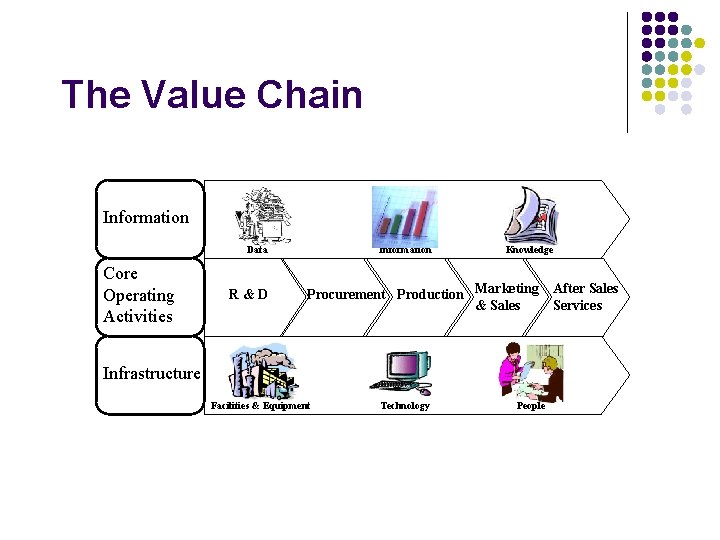 The Value Chain Information Data Core Operating Activities R&D Information Knowledge Procurement Production Marketing