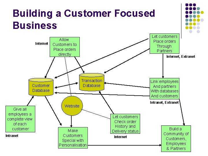 Building a Customer Focused Business Internet Intranet Internet, Extranet Transaction Database Customer Database Give