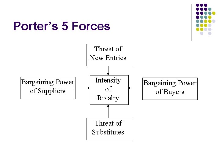 Porter’s 5 Forces Threat of New Entries Bargaining Power of Suppliers Intensity of Rivalry