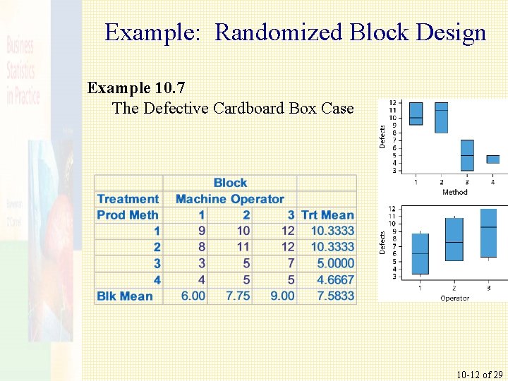 Example: Randomized Block Design Example 10. 7 The Defective Cardboard Box Case 10 -12