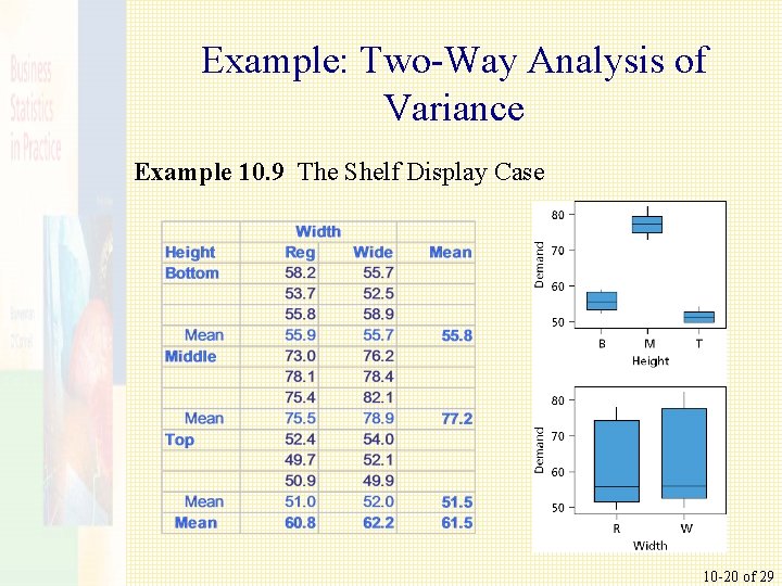 Example: Two-Way Analysis of Variance Example 10. 9 The Shelf Display Case 10 -20