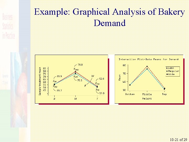 Example: Graphical Analysis of Bakery Demand 10 -21 of 29 