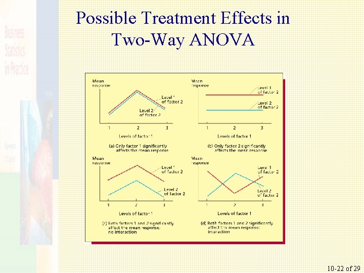 Possible Treatment Effects in Two-Way ANOVA 10 -22 of 29 