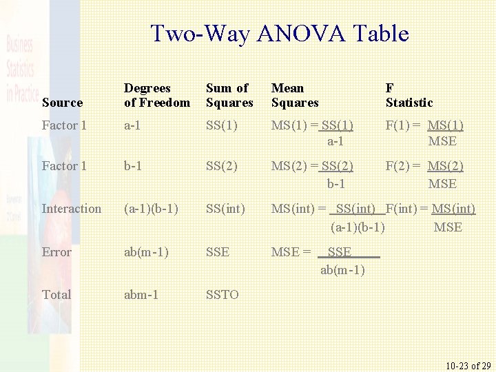 Two-Way ANOVA Table Source Degrees of Freedom Sum of Squares Mean Squares F Statistic