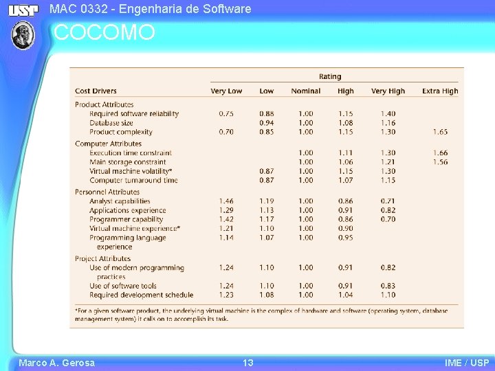 MAC 0332 - Engenharia de Software COCOMO Marco A. Gerosa 13 IME / USP