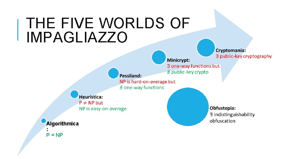 THE FIVE WORLDS OF IMPAGLIAZZO Algorithmica : P = NP 