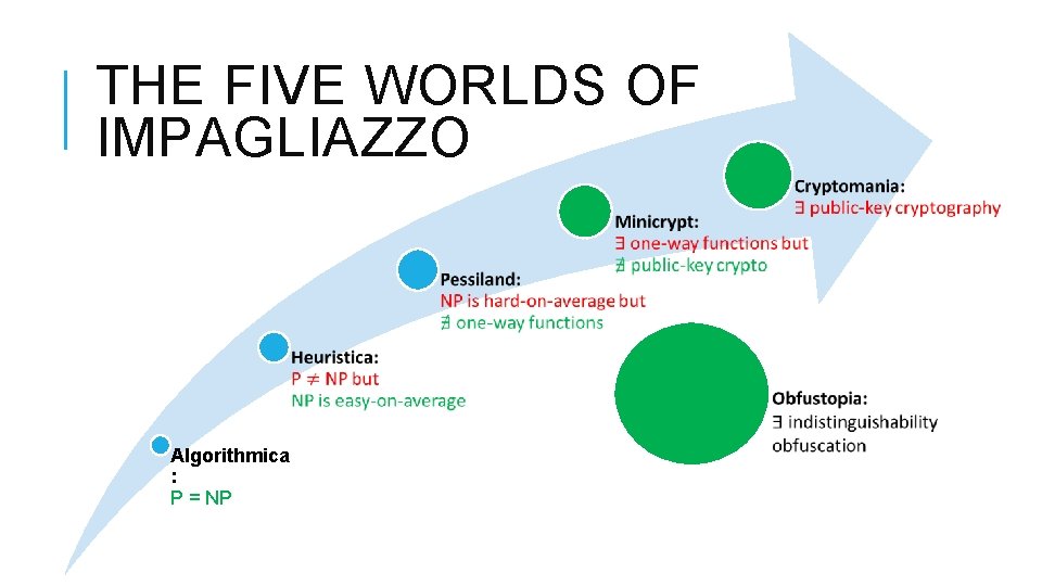 THE FIVE WORLDS OF IMPAGLIAZZO Algorithmica : P = NP 