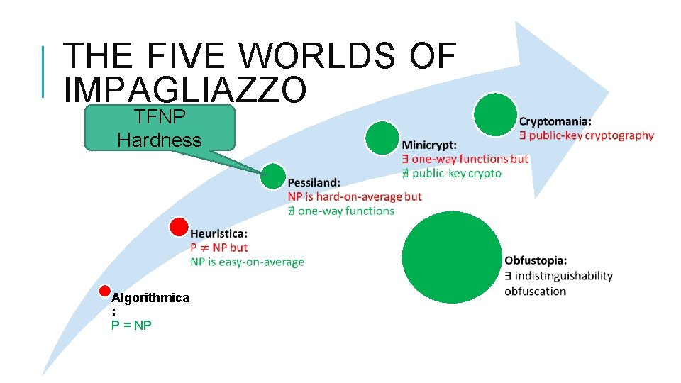 THE FIVE WORLDS OF IMPAGLIAZZO TFNP Hardness Algorithmica : P = NP 