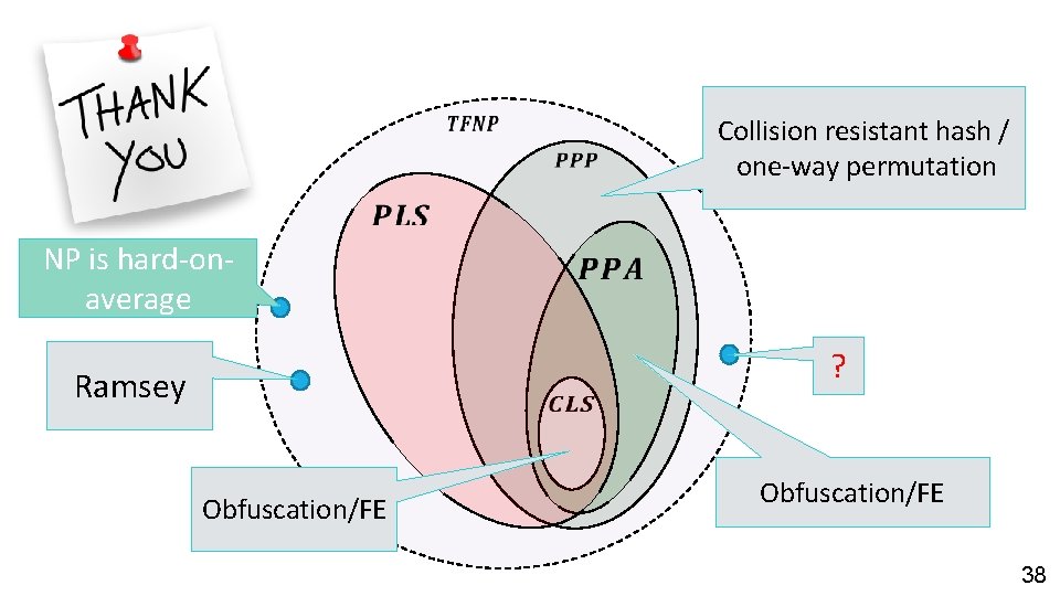 Collision resistant hash / one-way permutation NP is hard-onaverage ? Ramsey Obfuscation/FE 38 