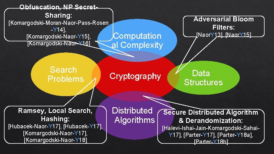 Obfuscation, NP Secret. Sharing: [Komargodski-Moran-Naor-Pass-Rosen -Y 14], [Komargodski-Naor-Y 15], [Komargodski-Naor-Y 16] Search Problems Ramsey,