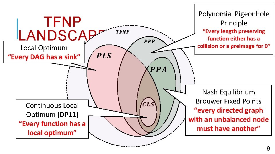 TFNP LANDSCAPE Local Optimum “Every DAG has a sink” Continuous Local Optimum [DP 11]