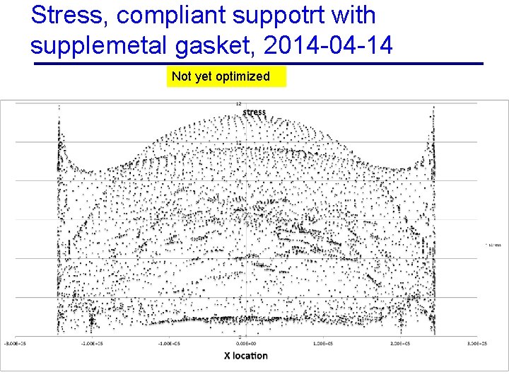 Stress, compliant suppotrt with supplemetal gasket, 2014 -04 -14 Not yet optimized 