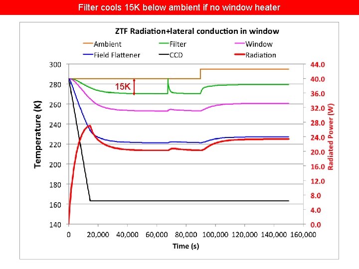 Filter cools 15 K below ambient if no window heater 15 K 