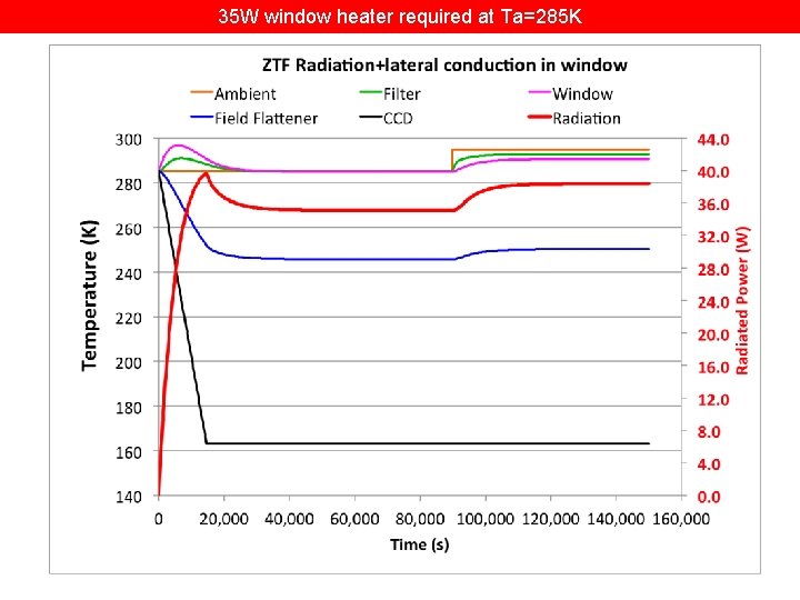 35 W window heater required at Ta=285 K 