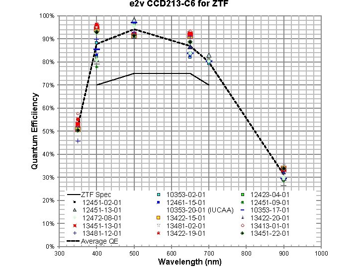 e 2 v CCD 213 -C 6 for ZTF 100% 90% 80% Quantum Efficiiency