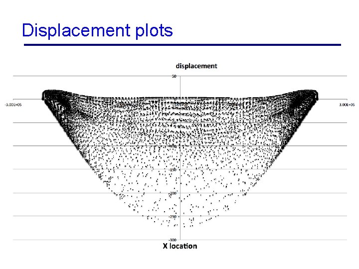 Displacement plots 