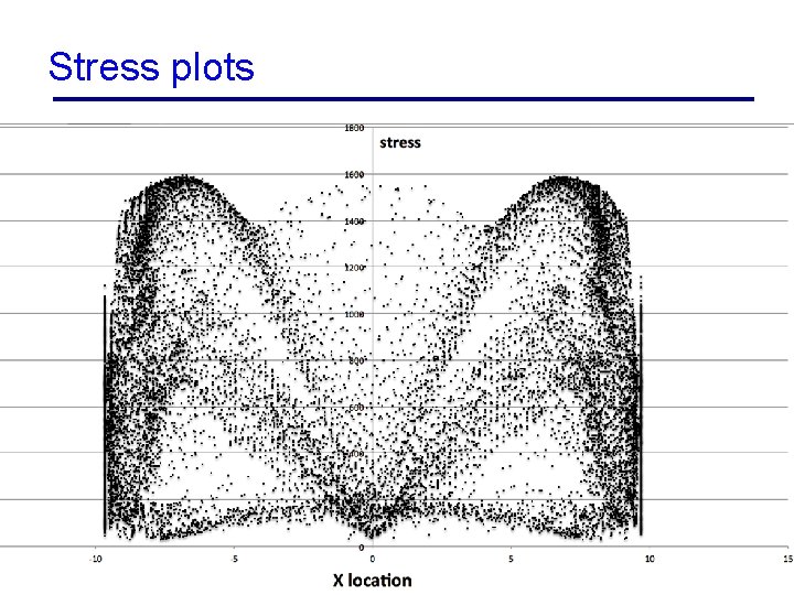 Stress plots 