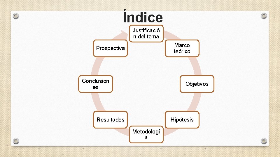 Índice Justificació n del tema Marco teórico Prospectiva Conclusion es Objetivos Resultados Hipótesis Metodologí