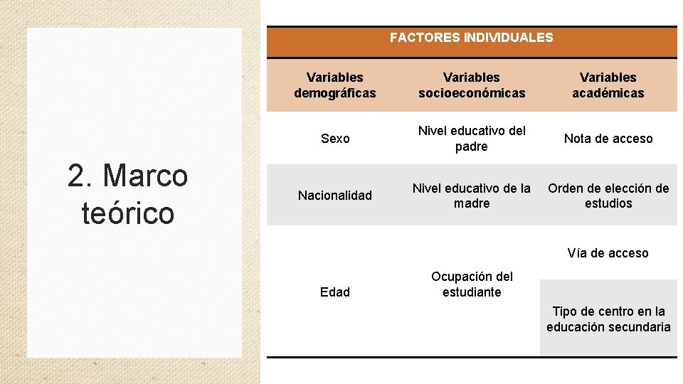 FACTORES INDIVIDUALES 2. Marco teórico Variables demográficas Variables socioeconómicas Variables académicas Sexo Nivel educativo