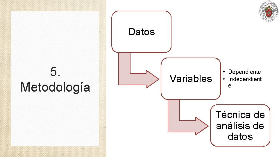 Datos 5. Metodología Variables • Dependiente • Independient e Técnica de análisis de datos