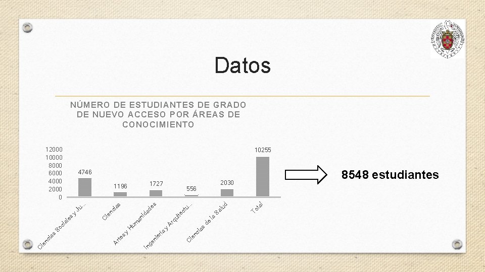 Datos NÚMERO DE ESTUDIANTES DE GRADO DE NUEVO ACCESO POR ÁREAS DE CONOCIMIENTO 12000