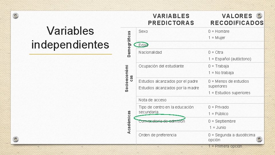 Demográficas Socioeconómi cas Sexo VALORES RECODIFICADOS 0 = Hombre 1 = Mujer Edad Nacionalidad