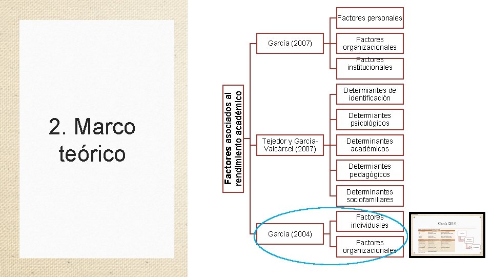 Factores personales García (2007) Factores organizacionales 2. Marco teórico Factores asociados al rendimiento académico