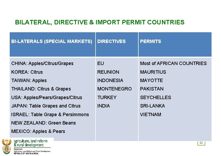 BILATERAL, DIRECTIVE & IMPORT PERMIT COUNTRIES BI-LATERALS (SPECIAL MARKETS) DIRECTIVES PERMITS CHINA: Apples/Citrus/Grapes EU