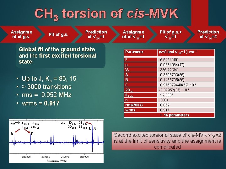 CH 3 torsion of cis-MVK Assignme nt of g. s. Fit of g. s.