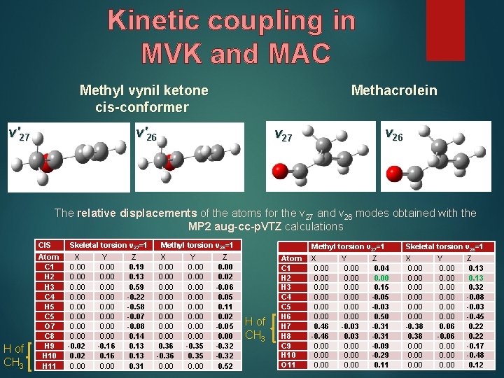 Kinetic coupling in MVK and MAC Methyl vynil ketone cis-conformer Methacrolein v′ 26 v′