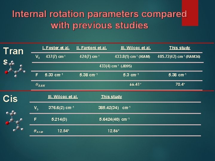 Internal rotation parameters compared with previous studies Tran s I. Foster et al. V