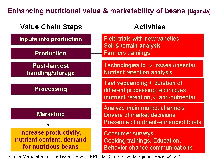 Enhancing nutritional value & marketability of beans Value Chain Steps Inputs into production Production