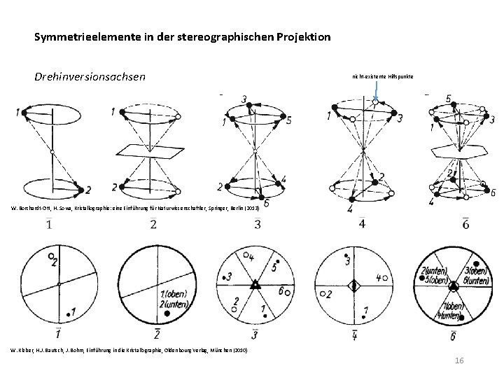 Symmetrieelemente in der stereographischen Projektion Drehinversionsachsen nicht-existente Hilfspunkte W. Borchardt-Ott, H. Sowa, Kristallographie: eine