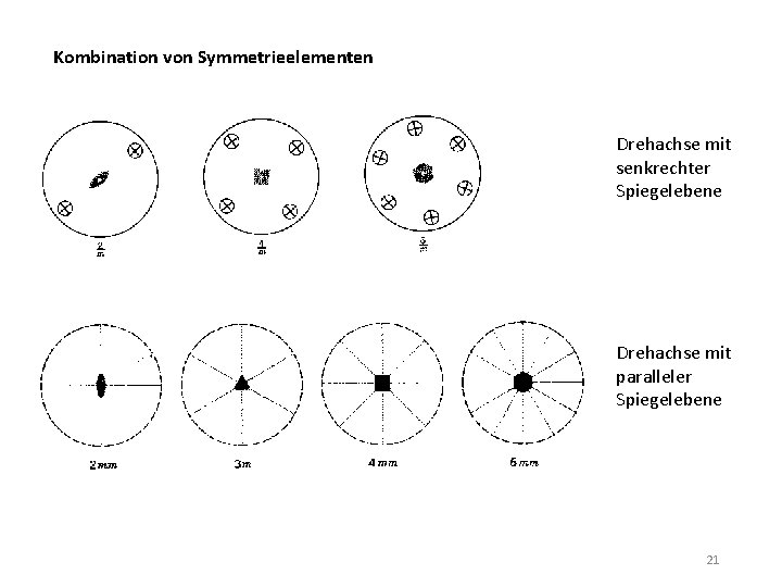 Kombination von Symmetrieelementen Drehachse mit senkrechter Spiegelebene Drehachse mit paralleler Spiegelebene 21 